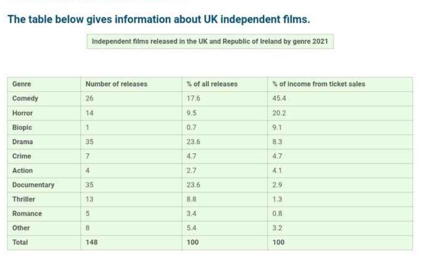 The Table Below Gives Information About Uk Independent Films