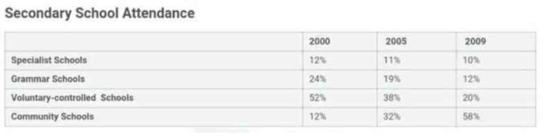The Table Shows the Proportions of Pupils Attending Four Secondary School Types Between 2000 and 2009