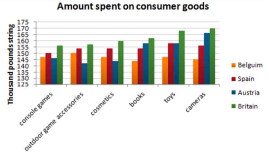 The bar chart below gives information about five countries' spending habits of shopping on consumer goods in 2012