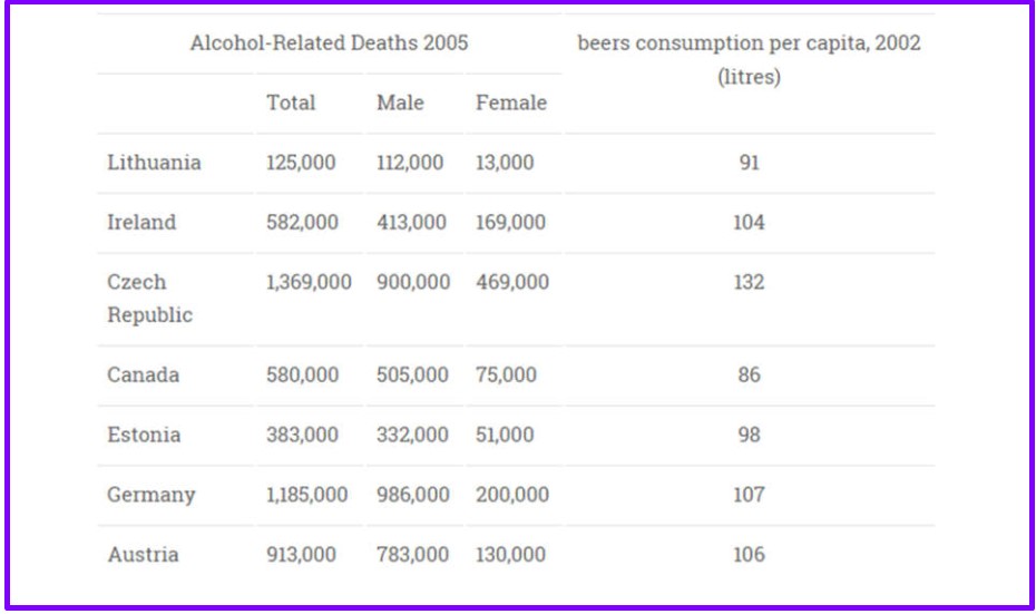 The Table Gives Information About Alcohol-related Deaths 2005