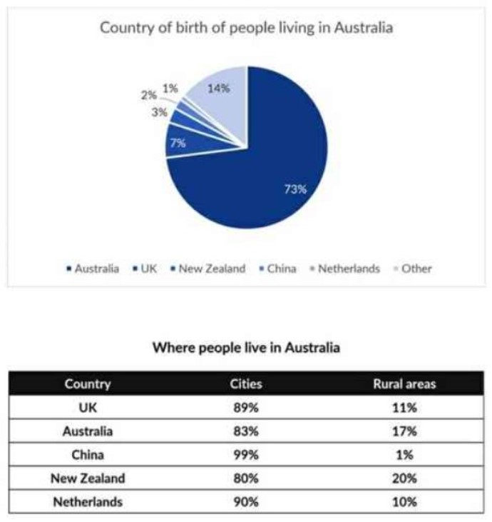 The pie chart gives information about the country of birth of people living in Australia and the table shows wheere people born in these countries live.