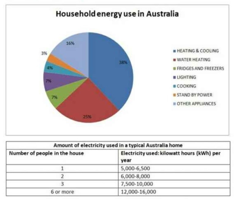 The pie chart below shows where energy is used in a typical Australian household, and the table shows the amount of electricity used according to the number of occupants