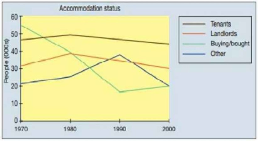 The Graph Shows Four Areas of Accommodation Status in a Major European