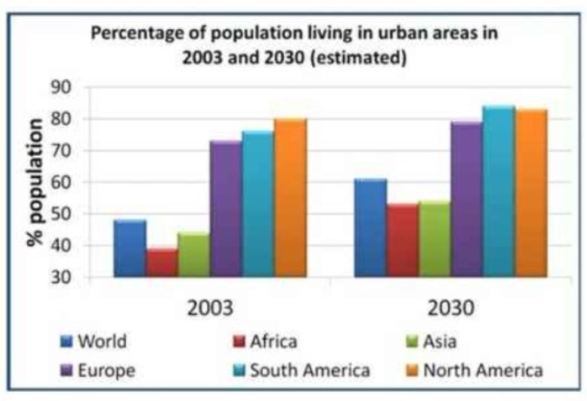 percentage of population living in cities by global region