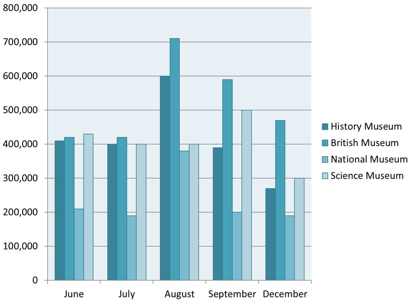 The bar chart shows the number of visitors to four London museums