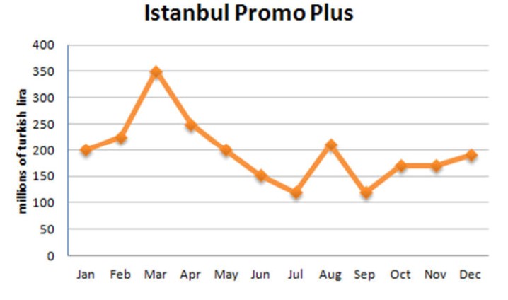 The chart below gives information about “Istanbul Promo plus” sales in 2007