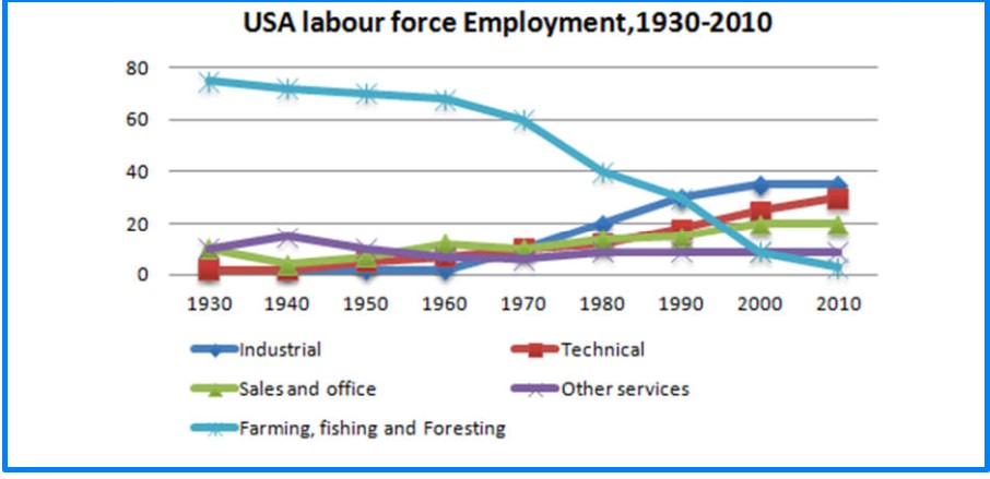 The Employment Patterns in the USA Between 1930 and 2010