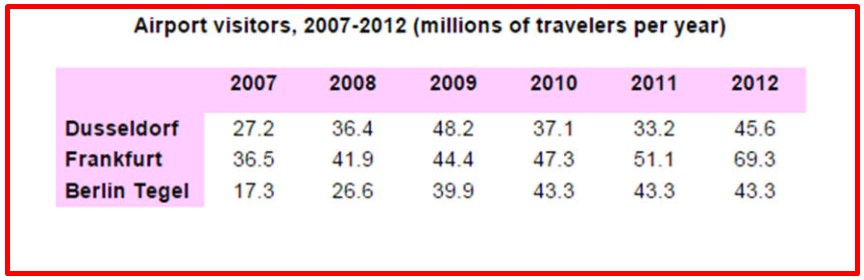 the number of travellers using three major German airports