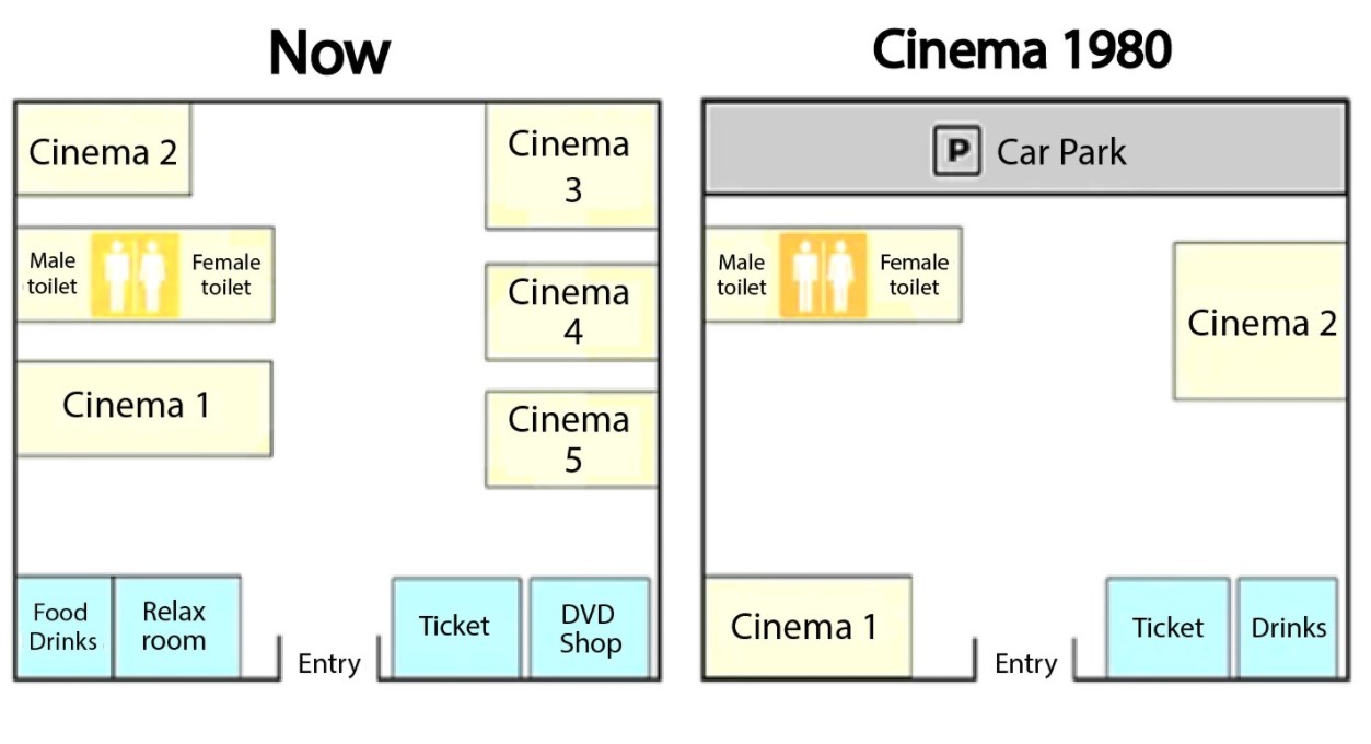 The Diagrams below show changes of a cinema from 1980 unrill now