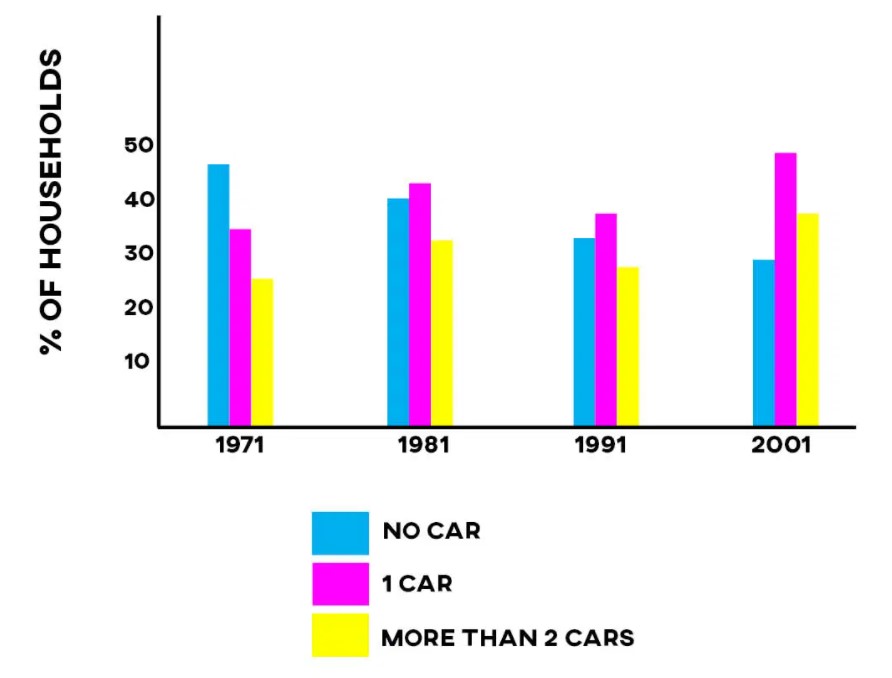 The bar chart shows the percentage of households with cars in a European country between 1971 to 2001