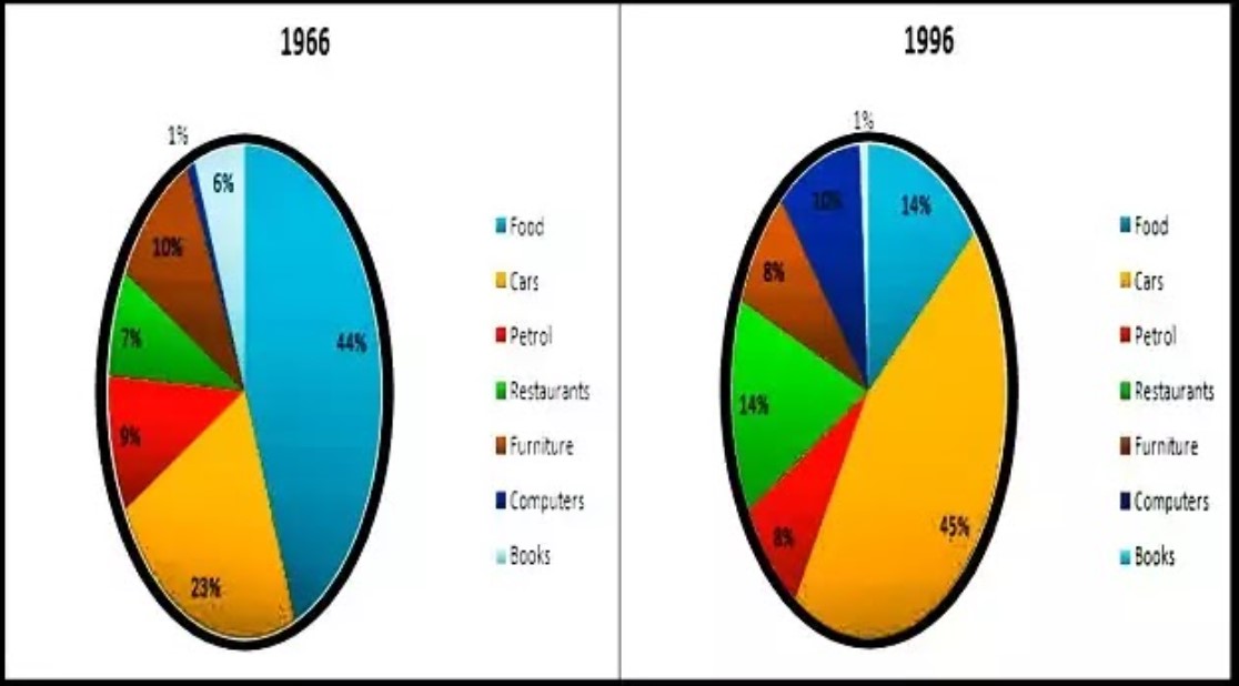 The charts below show the United States spending patterns between 1966 and 1996