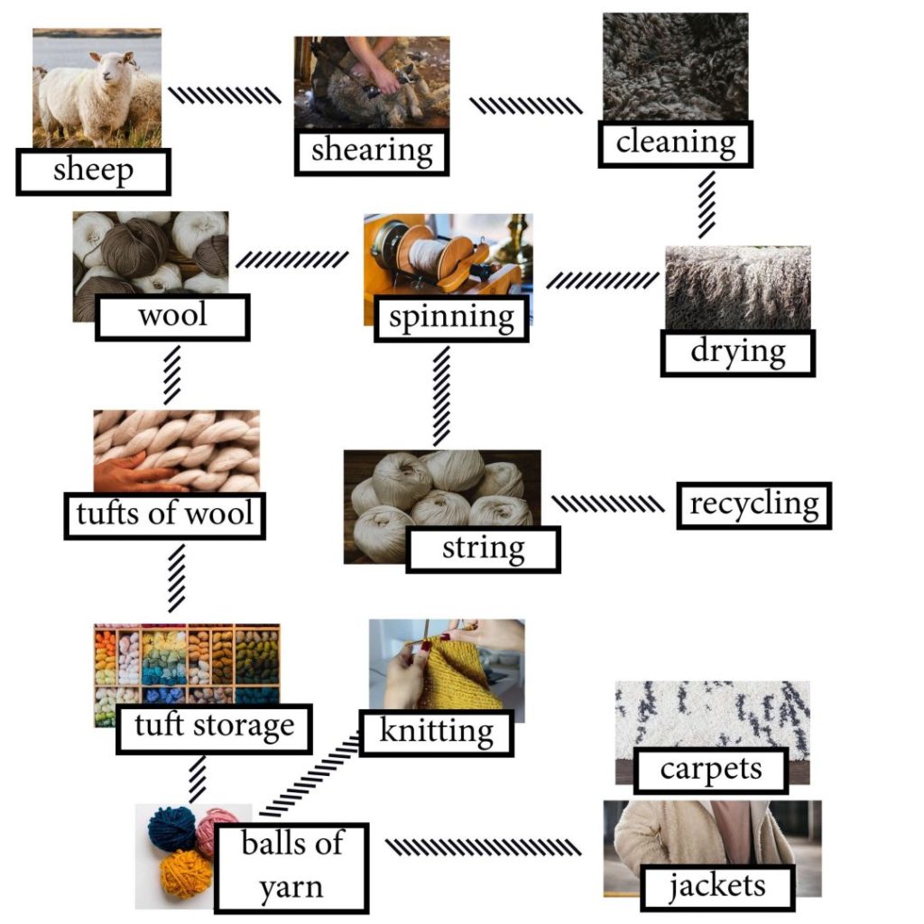 The Diagram Details the Process of Making Wool: AC Writing - IELTS Fever