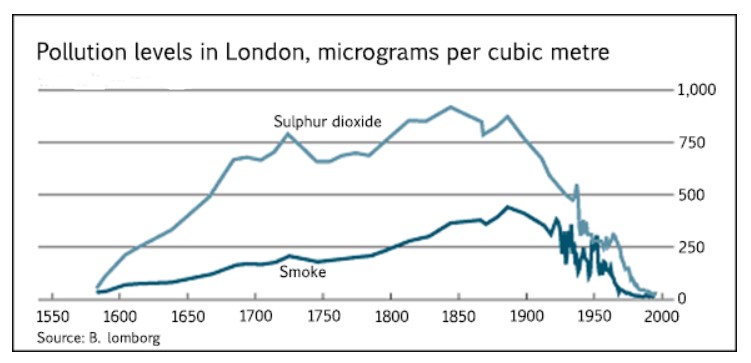 The graph below shows the pollution levels in London between 1600 and 2000