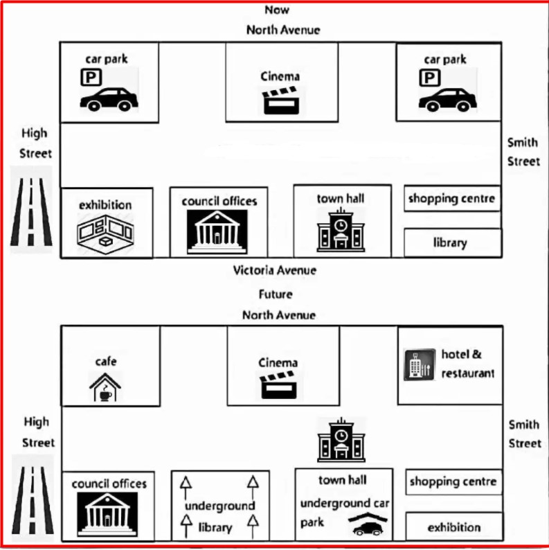 The map below shows a civic centre between the present and its future plan