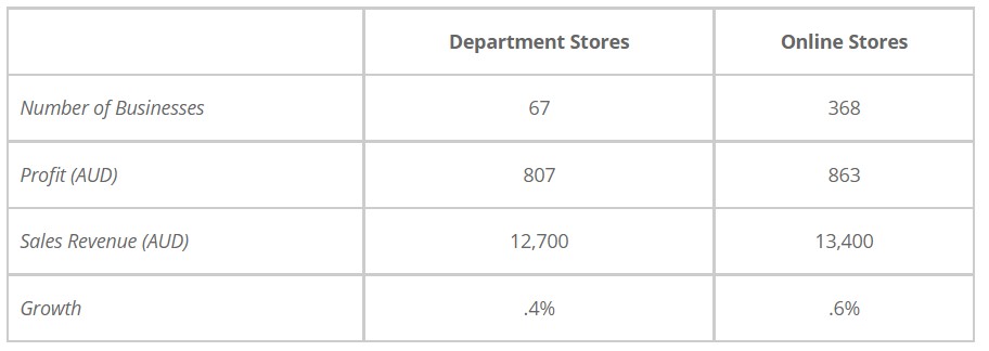The table gives information about department and online stores in Australia in 2011
