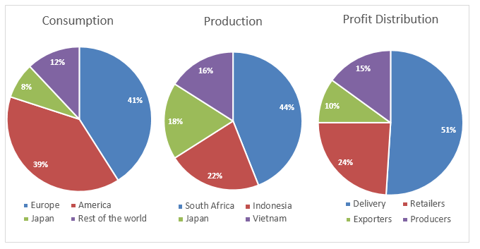 The 3 pie charts below show the showing information of countries coffee production, coffee consumption and the profit distribution around the world