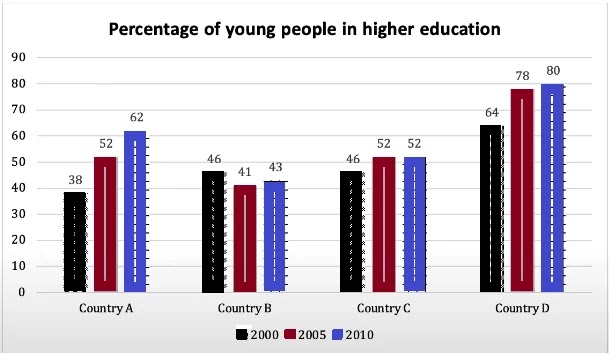 The Chart below shows the percentage of young people in higher education in four different countries in 2000, 2005 and 2010. Summarise the information by selecting and reporting the main features and making comparisons where relevant.