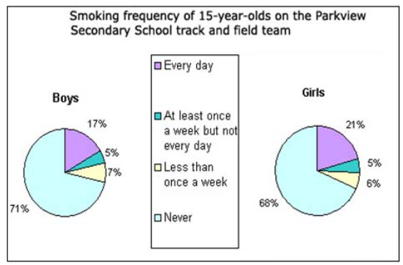 The Graph shows information of smoking frequently seen among athletes of Parkview secondary school