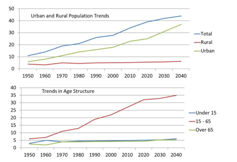 line graph population