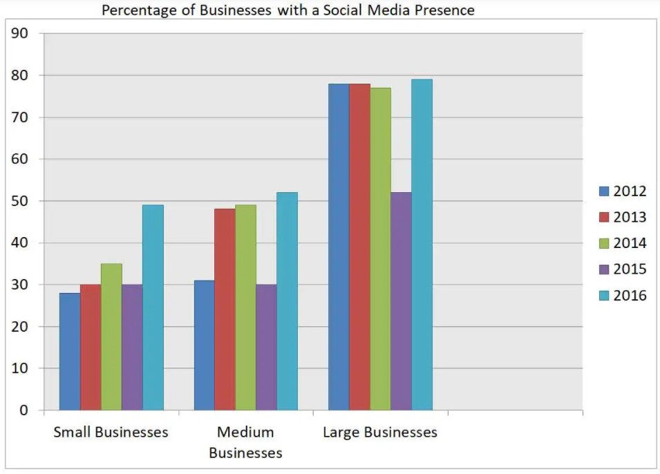 The bar chart illustrates the percentage of businesses in the UK