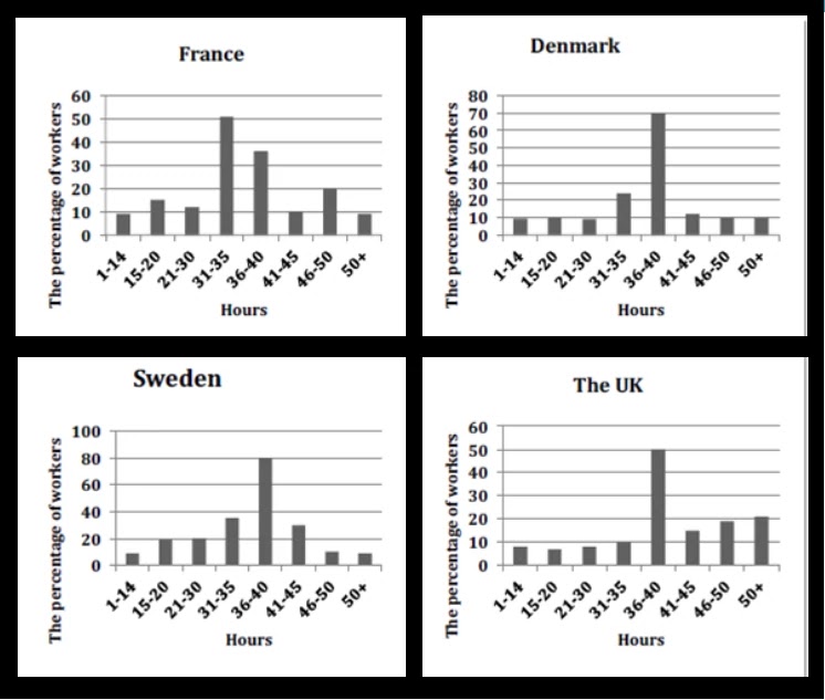 The charts below show the figure for hours of work per week in the industrial sector in four European countries in 2002