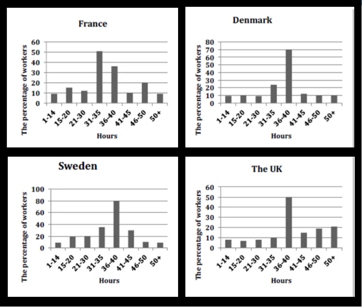 Hours of Work per Week in The Industrial Sector in Four European Countries in 2020