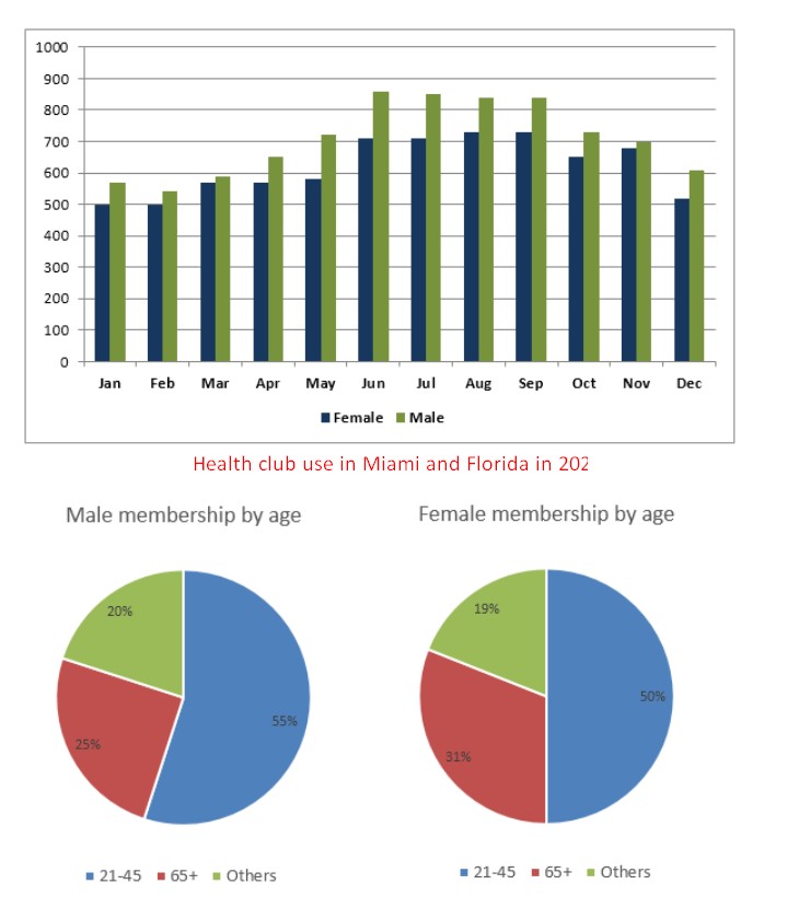 The graph below shows the average monthly use of health clubs in Miami and Florida by all full-time members in 2017