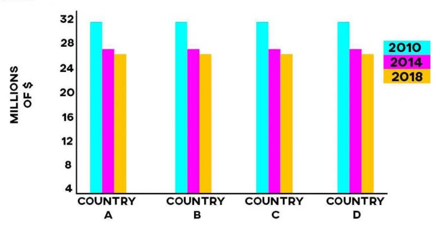 The graph describes the changes in Medical Funding in four countries from 2010 to 2018