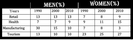 The table beneath shows the level of people specialists in various kinds of enterprises in 1990, 2000, and 2010