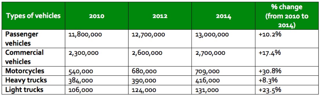 The table gives information about five types of vehicles registered in Australia in 2010, 2012 and 2014