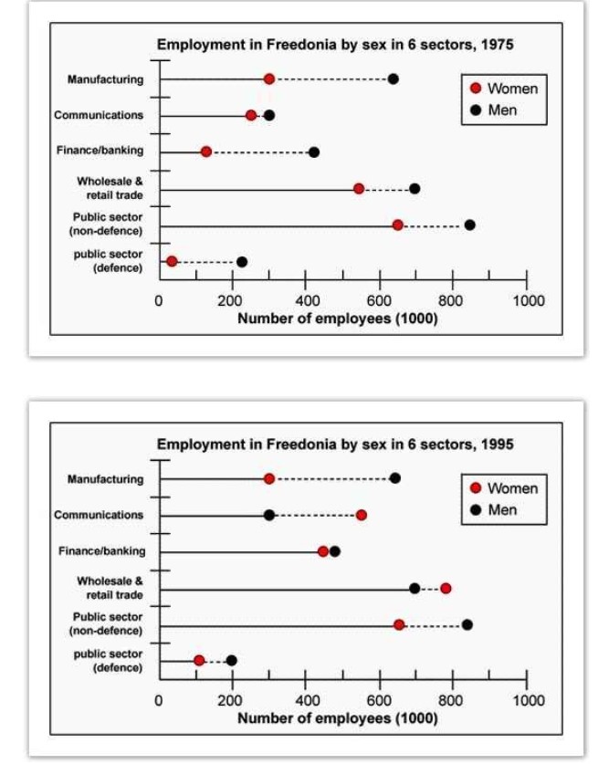 The graphs below show the numbers of male and female workers in 1975 and 1995 in several employment sectors of the Republic of Freedonia.