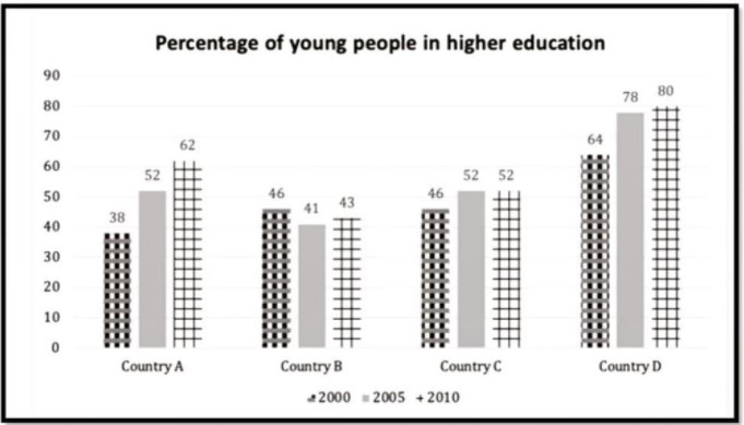 The Chart below shows the percentage of young people in higher education in four different countries in 2000, 2005 and 2010.