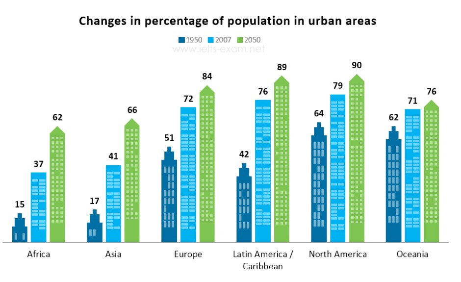 Interest information about. IELTS writing Bar Chart. Bar Chart IELTS percentage of population in Urban areas. Bar graph IELTS. Bar Chart IELTS.