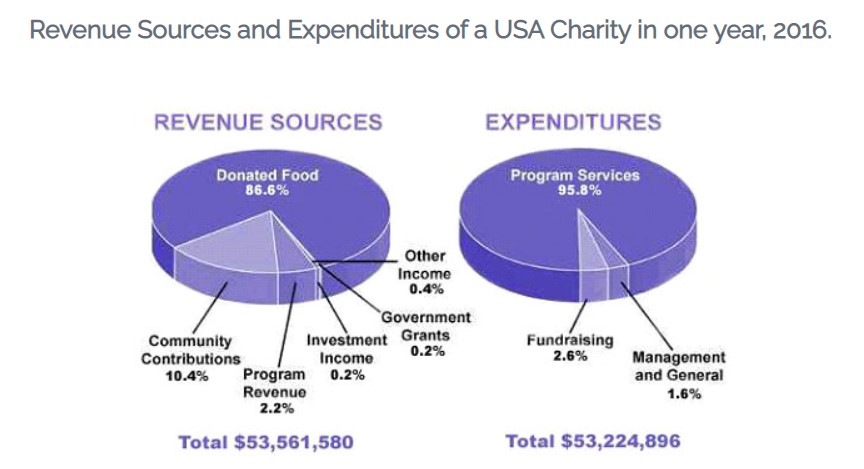 The Pie Chart Shows the Amount of Money that A Children’s Charity Located in The Usa