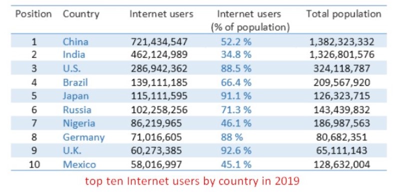 The table below shows the top 10 internet users by country in 2019