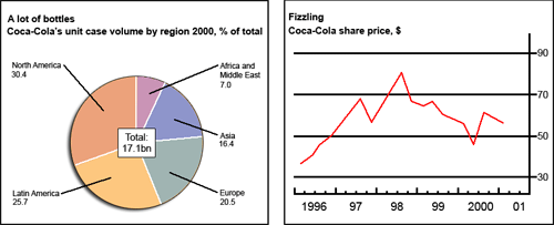 The chart and graph below give information about sales and share prices for Coca-Cola