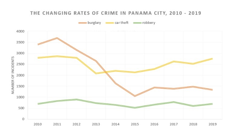 The chart below shows the changes that took place in three different areas of crime in Panama City from 2010 to 2019