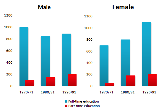 The Chart Below Shows The Number Of Men And Women In Further Education Ielts Fever 4761