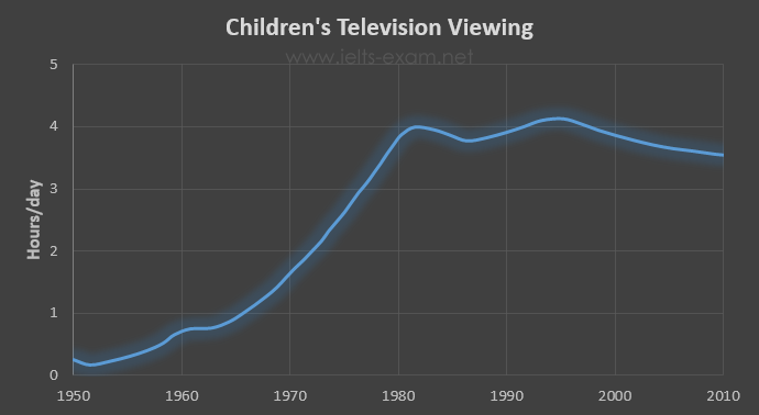 The graph below shows the number of hours per day on average that children spent watching television between 1950 and 2010