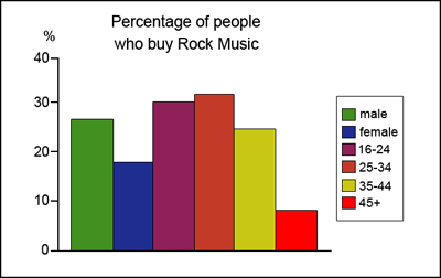 The graphs below show the types of music albums purchased by people in Britain   IELTSFever FREE Online Mock Test Day 203 Recent Exam Tests