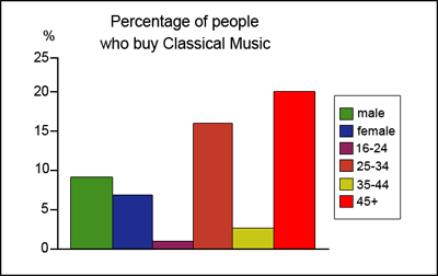 The graphs below show the types of music albums purchased by people in Britain  IELTSFever FREE Online Mock Test Day 203 Recent Exam Tests