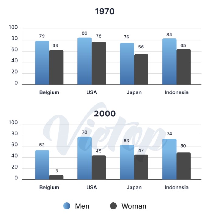 The Chart Show information about the percentage of men and women aged 60-64 who were employed in four countries in 1970 and 2000