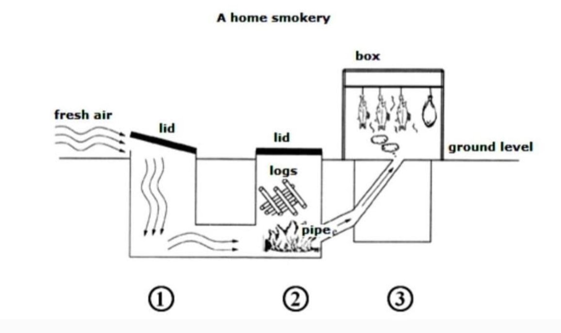 The Diagram Below describes the Structure of a Home Smokery and How it Works
