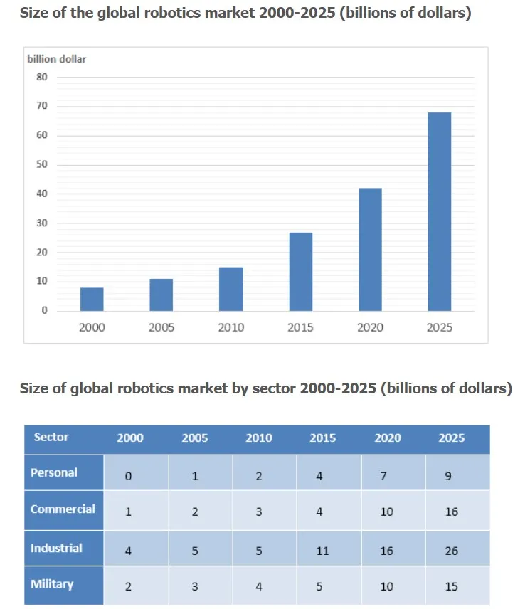 The Graphs Below Show the Global Robotics Market During 2000 and 2025 Based on Sectors