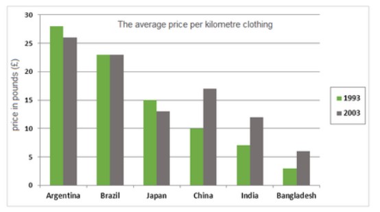 The average prices per kilometre of clothing imported into the European Union from six different countries in 1993 and 2003