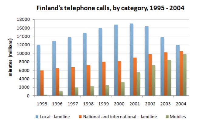 The chart below shows the total number of minutes (in millions) of telephone calls in Finland