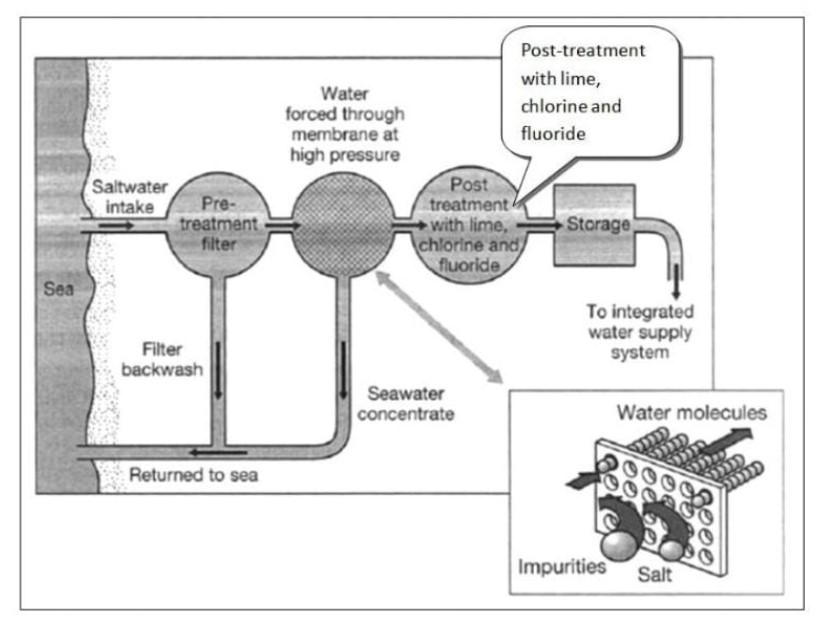 The diagram below shows how salt is removed from seawater to make it drinkable