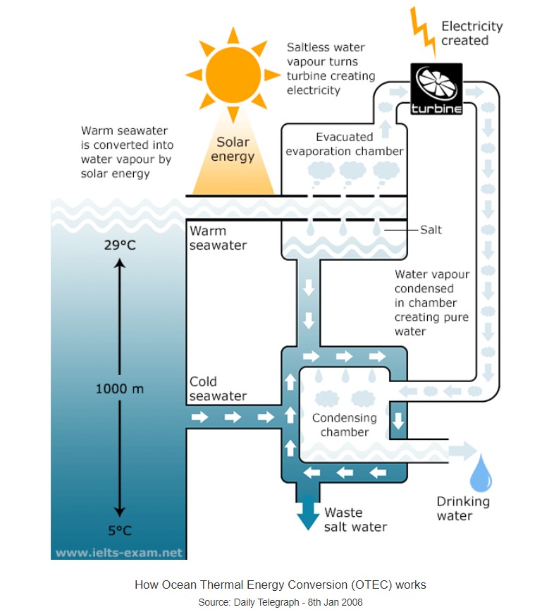 the-diagram-below-shows-the-production-of-electricity-using-a-system