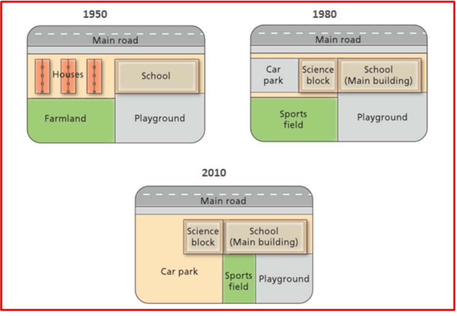 The diagrams below show the changes that have taken place at west park Secondary school since its construction in 1950