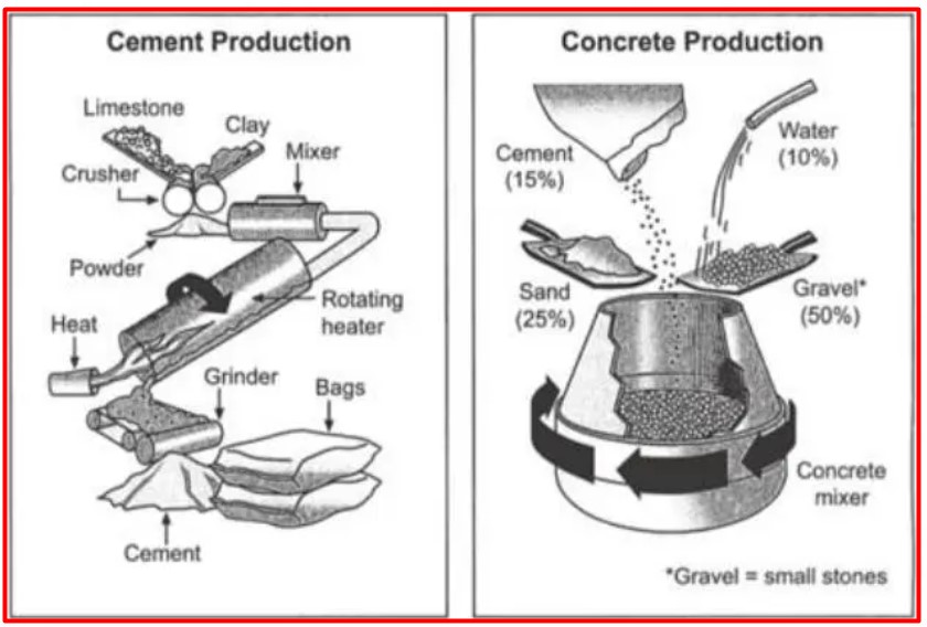 The diagrams below show the stages and equipment used in the cement-making process and how cement is used to produce concrete for building purposes